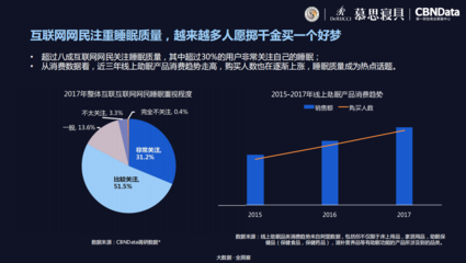 《2018中國互聯(lián)網網民睡眠白皮書》 數(shù)字化時代下的睡眠挑戰(zhàn)與應對